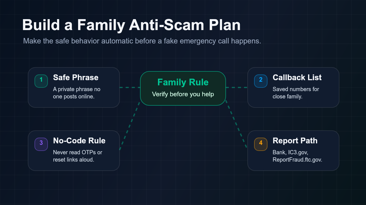 Family anti-scam plan diagram with safe phrase, callback list, no-code rule, and report path